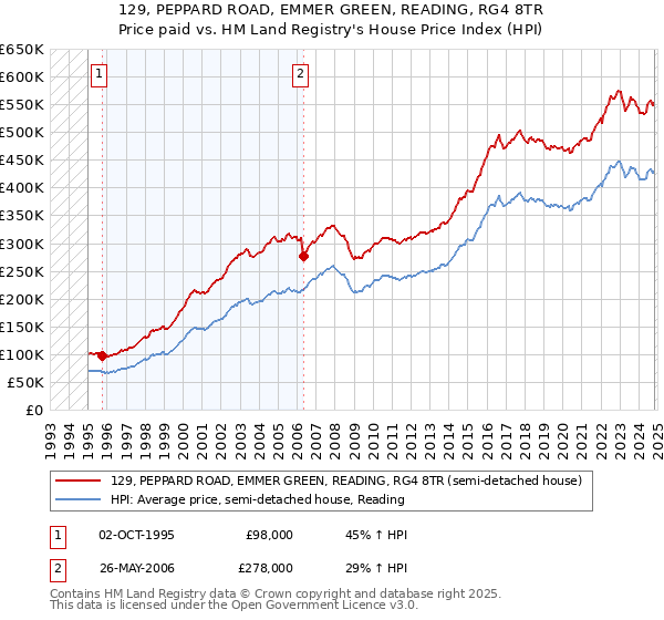 129, PEPPARD ROAD, EMMER GREEN, READING, RG4 8TR: Price paid vs HM Land Registry's House Price Index