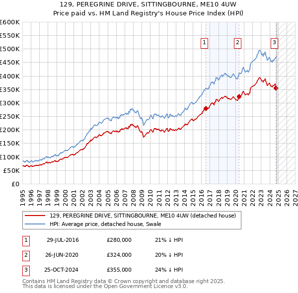 129, PEREGRINE DRIVE, SITTINGBOURNE, ME10 4UW: Price paid vs HM Land Registry's House Price Index