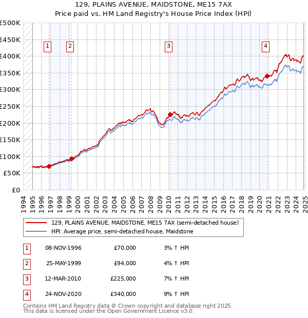 129, PLAINS AVENUE, MAIDSTONE, ME15 7AX: Price paid vs HM Land Registry's House Price Index