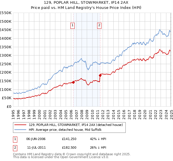 129, POPLAR HILL, STOWMARKET, IP14 2AX: Price paid vs HM Land Registry's House Price Index