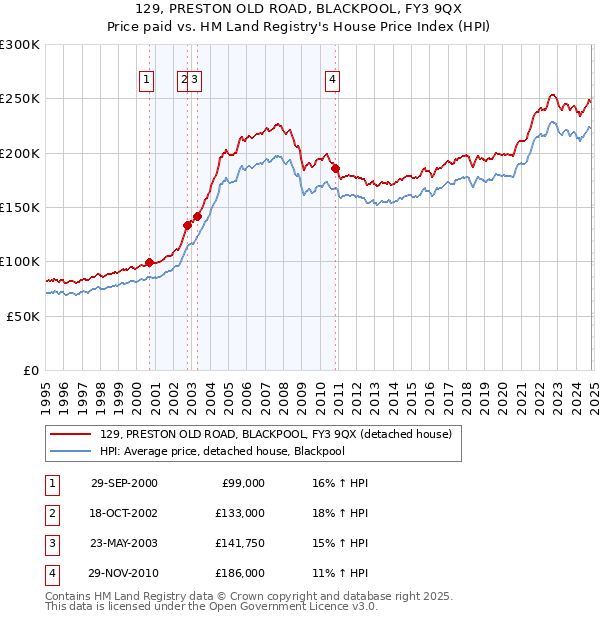 129, PRESTON OLD ROAD, BLACKPOOL, FY3 9QX: Price paid vs HM Land Registry's House Price Index