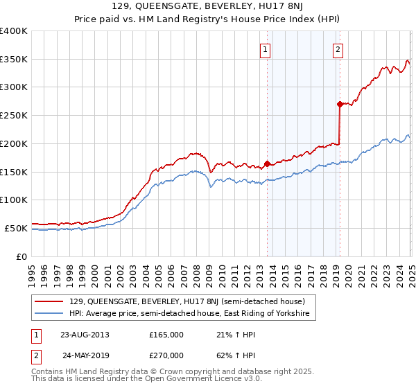 129, QUEENSGATE, BEVERLEY, HU17 8NJ: Price paid vs HM Land Registry's House Price Index