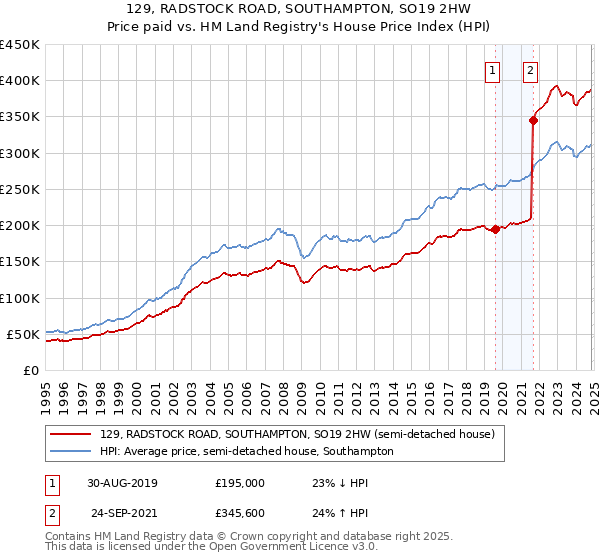 129, RADSTOCK ROAD, SOUTHAMPTON, SO19 2HW: Price paid vs HM Land Registry's House Price Index