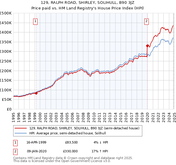 129, RALPH ROAD, SHIRLEY, SOLIHULL, B90 3JZ: Price paid vs HM Land Registry's House Price Index