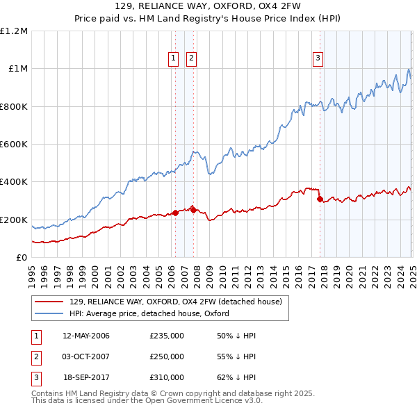 129, RELIANCE WAY, OXFORD, OX4 2FW: Price paid vs HM Land Registry's House Price Index