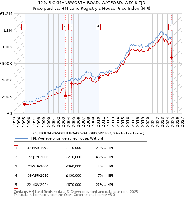 129, RICKMANSWORTH ROAD, WATFORD, WD18 7JD: Price paid vs HM Land Registry's House Price Index