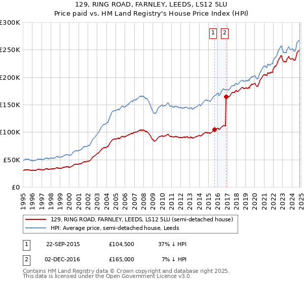 129, RING ROAD, FARNLEY, LEEDS, LS12 5LU: Price paid vs HM Land Registry's House Price Index