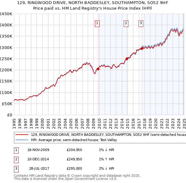 129, RINGWOOD DRIVE, NORTH BADDESLEY, SOUTHAMPTON, SO52 9HF: Price paid vs HM Land Registry's House Price Index