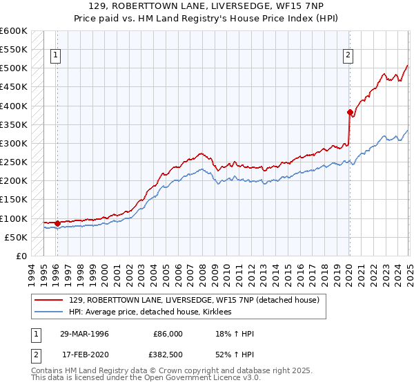 129, ROBERTTOWN LANE, LIVERSEDGE, WF15 7NP: Price paid vs HM Land Registry's House Price Index