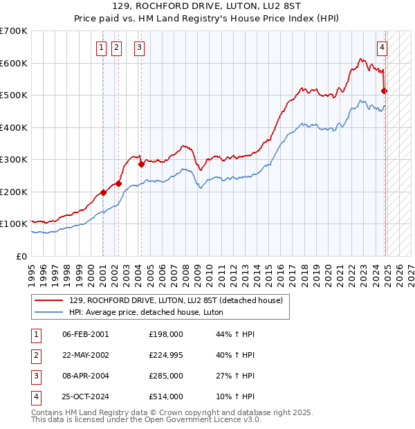 129, ROCHFORD DRIVE, LUTON, LU2 8ST: Price paid vs HM Land Registry's House Price Index