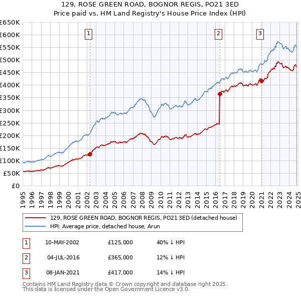 129, ROSE GREEN ROAD, BOGNOR REGIS, PO21 3ED: Price paid vs HM Land Registry's House Price Index