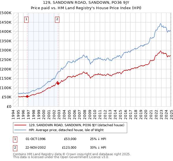 129, SANDOWN ROAD, SANDOWN, PO36 9JY: Price paid vs HM Land Registry's House Price Index