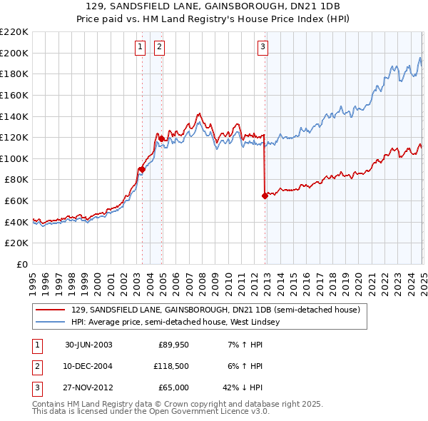 129, SANDSFIELD LANE, GAINSBOROUGH, DN21 1DB: Price paid vs HM Land Registry's House Price Index