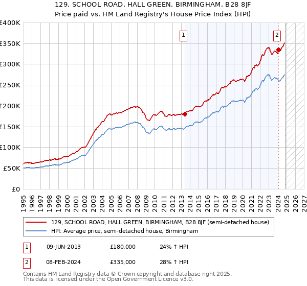 129, SCHOOL ROAD, HALL GREEN, BIRMINGHAM, B28 8JF: Price paid vs HM Land Registry's House Price Index