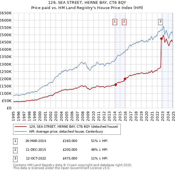 129, SEA STREET, HERNE BAY, CT6 8QY: Price paid vs HM Land Registry's House Price Index