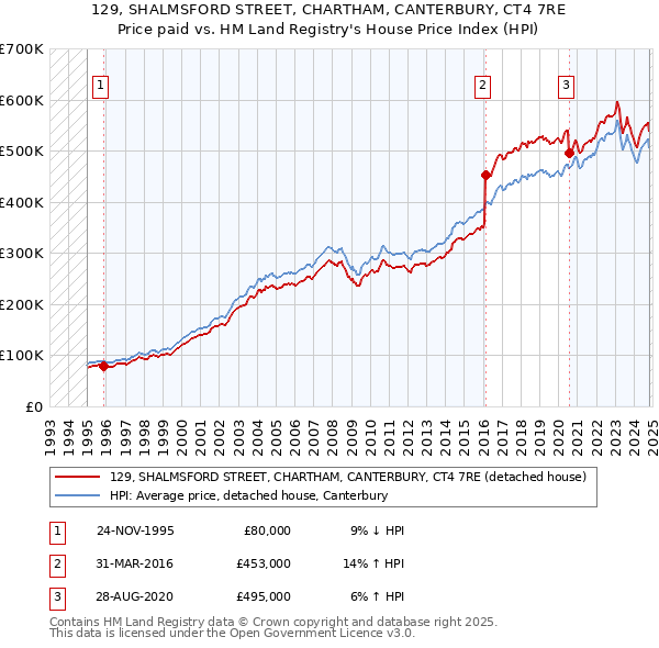 129, SHALMSFORD STREET, CHARTHAM, CANTERBURY, CT4 7RE: Price paid vs HM Land Registry's House Price Index