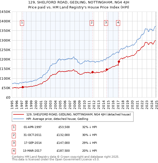 129, SHELFORD ROAD, GEDLING, NOTTINGHAM, NG4 4JH: Price paid vs HM Land Registry's House Price Index