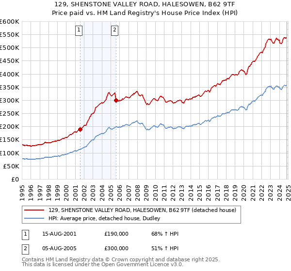 129, SHENSTONE VALLEY ROAD, HALESOWEN, B62 9TF: Price paid vs HM Land Registry's House Price Index