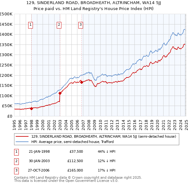 129, SINDERLAND ROAD, BROADHEATH, ALTRINCHAM, WA14 5JJ: Price paid vs HM Land Registry's House Price Index