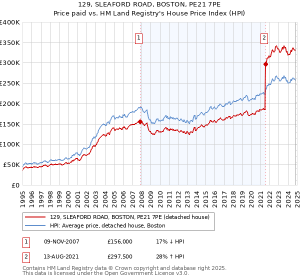 129, SLEAFORD ROAD, BOSTON, PE21 7PE: Price paid vs HM Land Registry's House Price Index