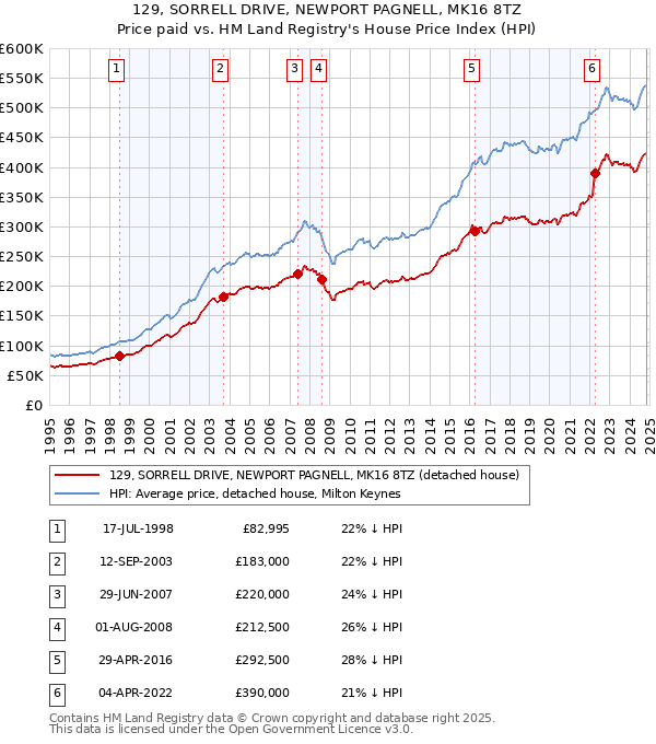 129, SORRELL DRIVE, NEWPORT PAGNELL, MK16 8TZ: Price paid vs HM Land Registry's House Price Index