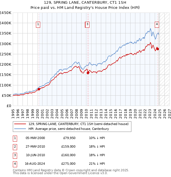 129, SPRING LANE, CANTERBURY, CT1 1SH: Price paid vs HM Land Registry's House Price Index