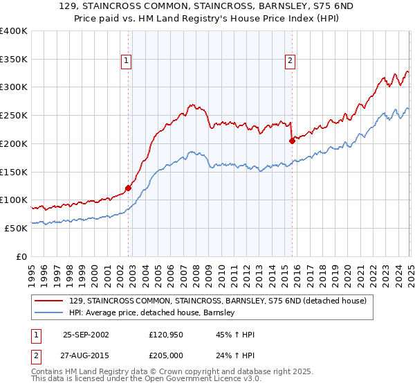 129, STAINCROSS COMMON, STAINCROSS, BARNSLEY, S75 6ND: Price paid vs HM Land Registry's House Price Index