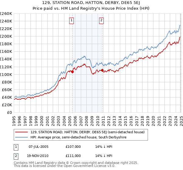 129, STATION ROAD, HATTON, DERBY, DE65 5EJ: Price paid vs HM Land Registry's House Price Index