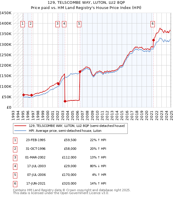 129, TELSCOMBE WAY, LUTON, LU2 8QP: Price paid vs HM Land Registry's House Price Index