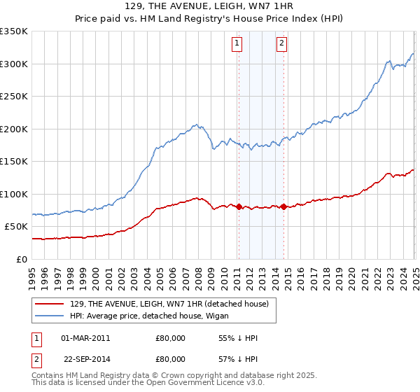 129, THE AVENUE, LEIGH, WN7 1HR: Price paid vs HM Land Registry's House Price Index