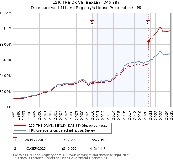 129, THE DRIVE, BEXLEY, DA5 3BY: Price paid vs HM Land Registry's House Price Index