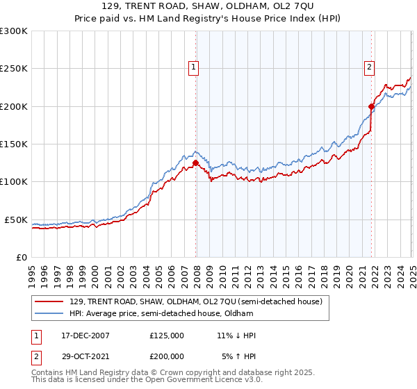 129, TRENT ROAD, SHAW, OLDHAM, OL2 7QU: Price paid vs HM Land Registry's House Price Index