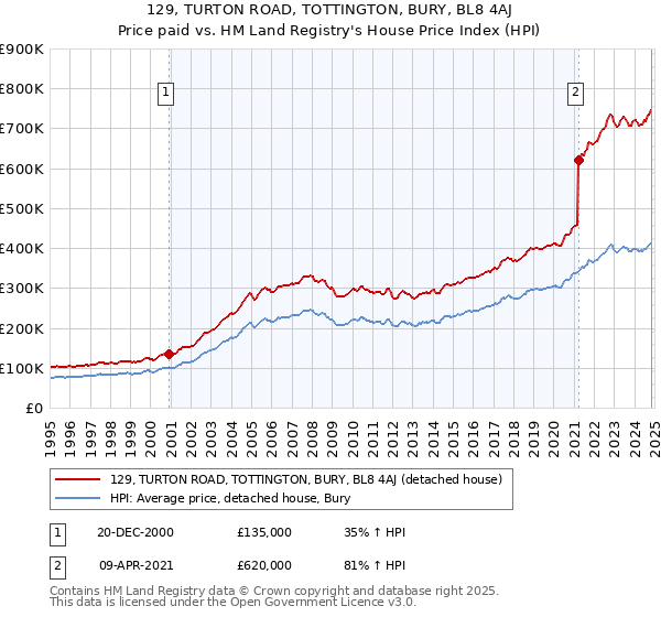 129, TURTON ROAD, TOTTINGTON, BURY, BL8 4AJ: Price paid vs HM Land Registry's House Price Index