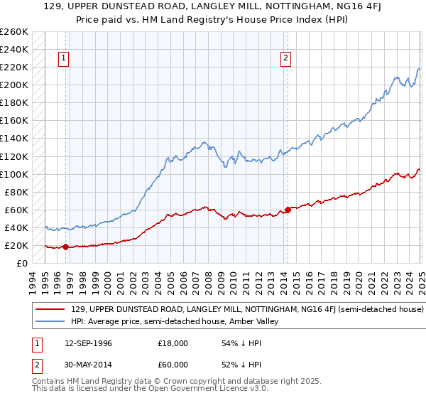 129, UPPER DUNSTEAD ROAD, LANGLEY MILL, NOTTINGHAM, NG16 4FJ: Price paid vs HM Land Registry's House Price Index