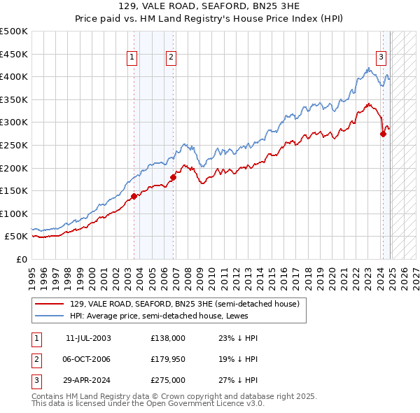 129, VALE ROAD, SEAFORD, BN25 3HE: Price paid vs HM Land Registry's House Price Index