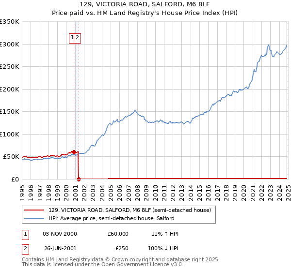 129, VICTORIA ROAD, SALFORD, M6 8LF: Price paid vs HM Land Registry's House Price Index