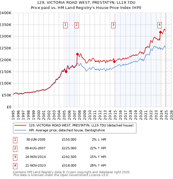 129, VICTORIA ROAD WEST, PRESTATYN, LL19 7DU: Price paid vs HM Land Registry's House Price Index