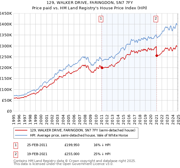 129, WALKER DRIVE, FARINGDON, SN7 7FY: Price paid vs HM Land Registry's House Price Index