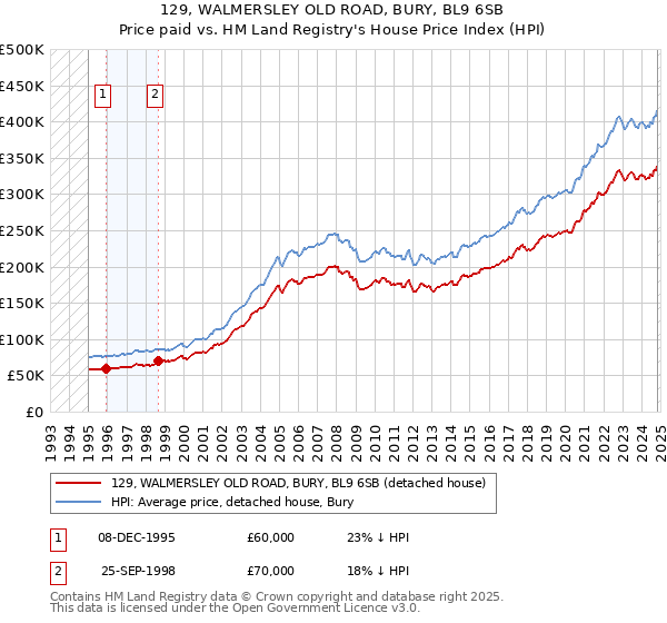 129, WALMERSLEY OLD ROAD, BURY, BL9 6SB: Price paid vs HM Land Registry's House Price Index