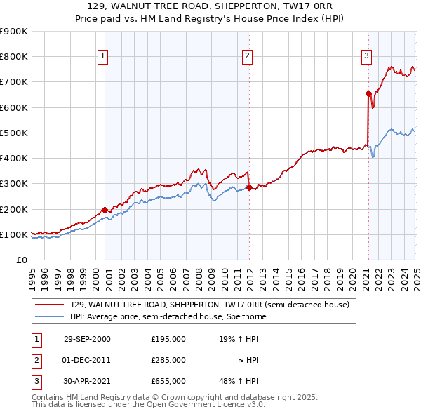 129, WALNUT TREE ROAD, SHEPPERTON, TW17 0RR: Price paid vs HM Land Registry's House Price Index