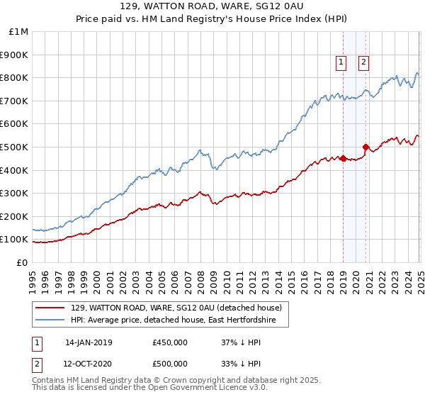 129, WATTON ROAD, WARE, SG12 0AU: Price paid vs HM Land Registry's House Price Index