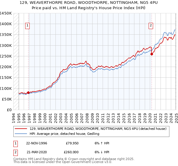 129, WEAVERTHORPE ROAD, WOODTHORPE, NOTTINGHAM, NG5 4PU: Price paid vs HM Land Registry's House Price Index