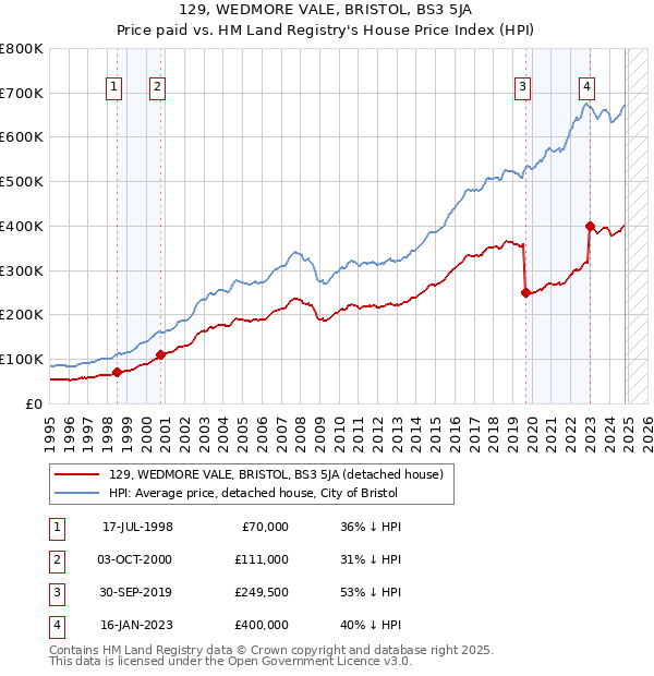 129, WEDMORE VALE, BRISTOL, BS3 5JA: Price paid vs HM Land Registry's House Price Index