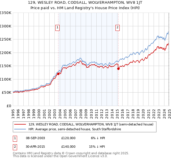 129, WESLEY ROAD, CODSALL, WOLVERHAMPTON, WV8 1JT: Price paid vs HM Land Registry's House Price Index