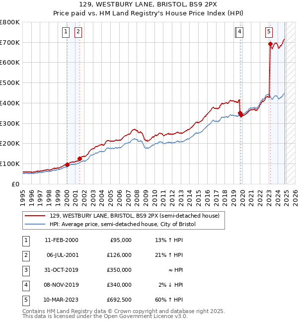 129, WESTBURY LANE, BRISTOL, BS9 2PX: Price paid vs HM Land Registry's House Price Index