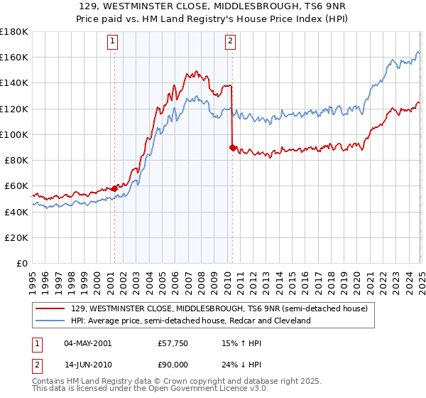 129, WESTMINSTER CLOSE, MIDDLESBROUGH, TS6 9NR: Price paid vs HM Land Registry's House Price Index