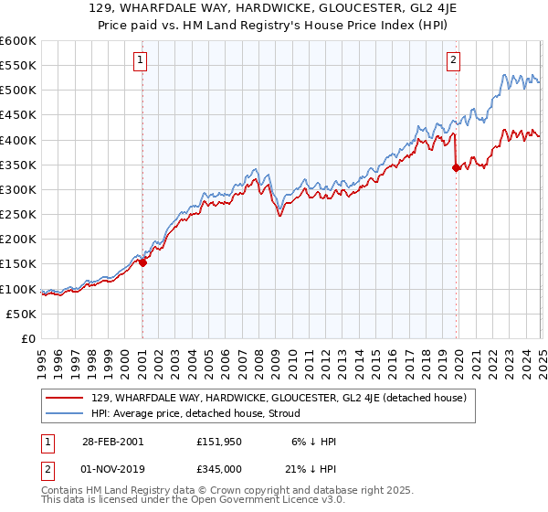 129, WHARFDALE WAY, HARDWICKE, GLOUCESTER, GL2 4JE: Price paid vs HM Land Registry's House Price Index