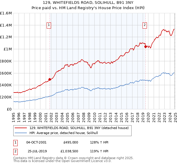 129, WHITEFIELDS ROAD, SOLIHULL, B91 3NY: Price paid vs HM Land Registry's House Price Index