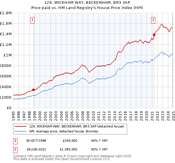 129, WICKHAM WAY, BECKENHAM, BR3 3AP: Price paid vs HM Land Registry's House Price Index