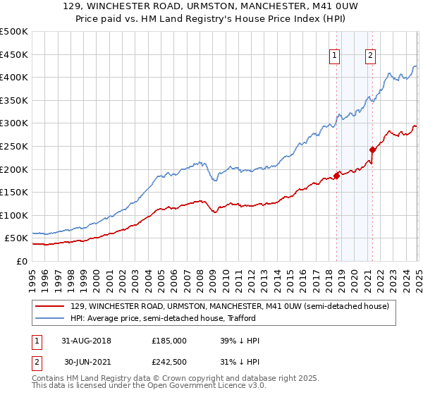 129, WINCHESTER ROAD, URMSTON, MANCHESTER, M41 0UW: Price paid vs HM Land Registry's House Price Index